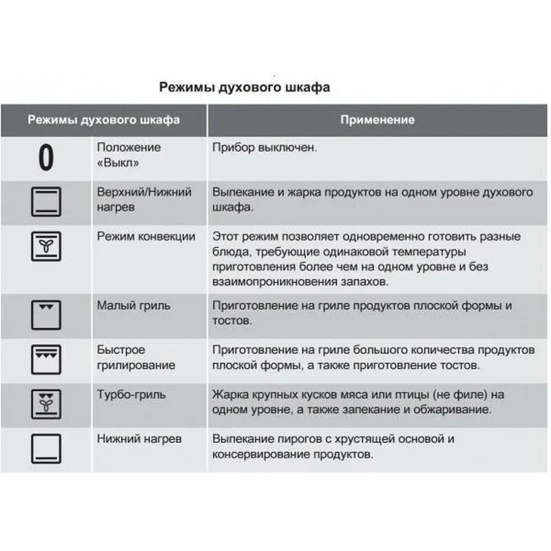 Режимы духовки фото Функция пара в духовом шкафу: для чего и как правильно использовать Поддержка по