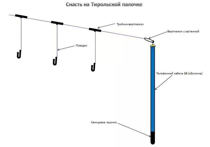 Режущая оснастка Плюсы тирольской палочки для ловли рыбы Рыбалка, Рыболовные снасти, Советы для р