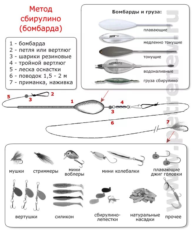 Режущая оснастка Ловля хариуса на бомбарду - оснастка, схема и вес, как привязывать