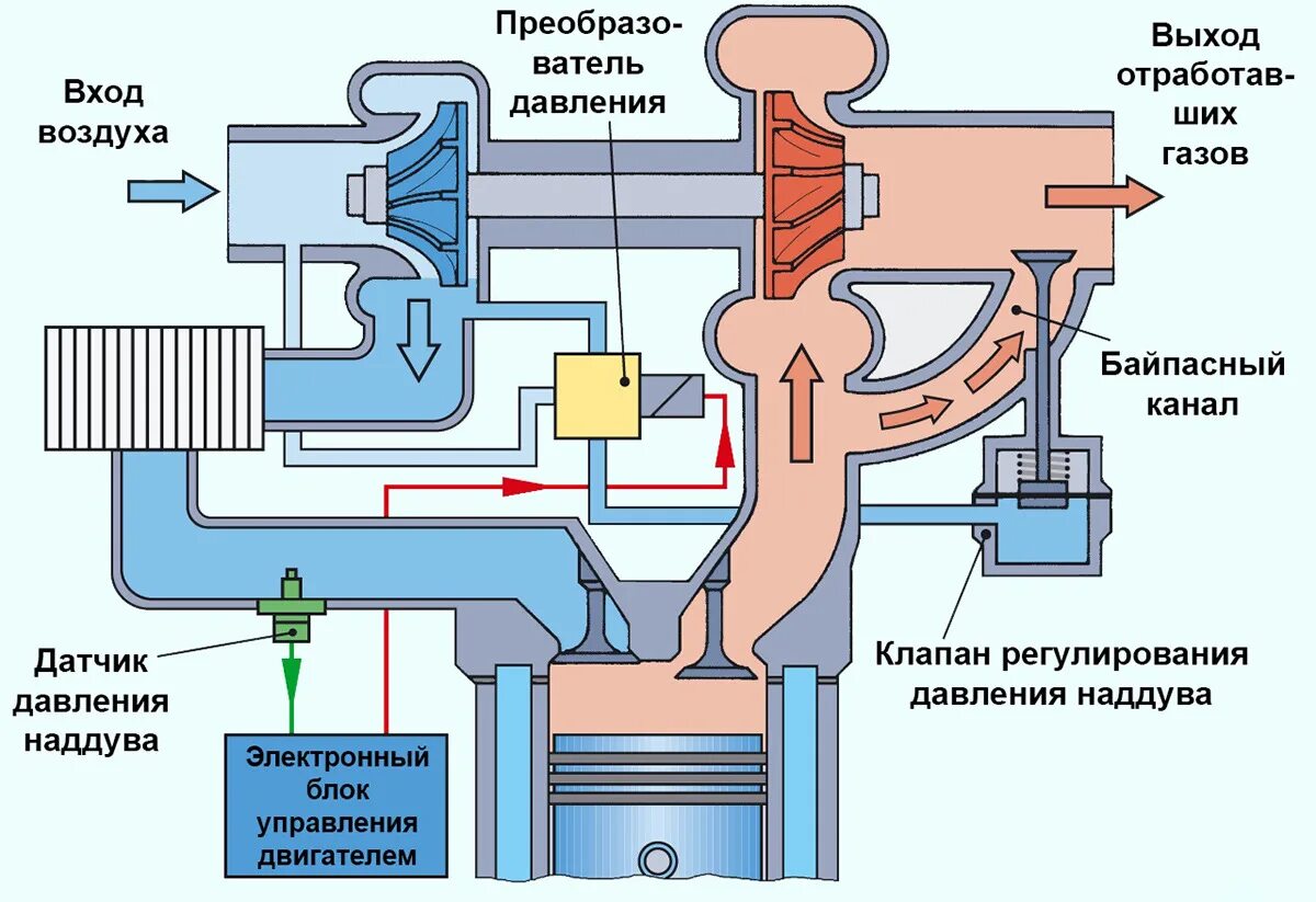 Резко тупеет машина при подключении турбины Клапан рециркуляции отработавших газов - что это такое и почему он важен для окр